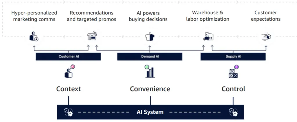 ai retail experience