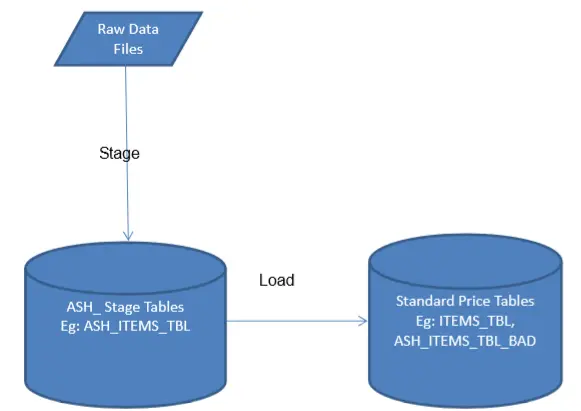 Data loading methodology followed in Markdown Optimization