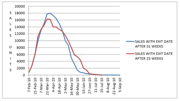 Item End Date Analysis in Oracle Retail’s Markdown Optimization Solution